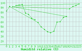 Courbe de l'humidit relative pour Brasov