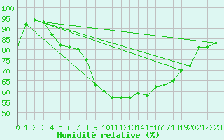 Courbe de l'humidit relative pour Klippeneck