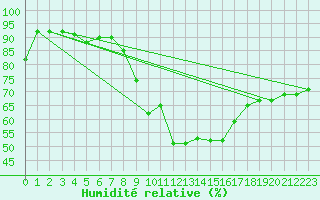 Courbe de l'humidit relative pour Weissenburg