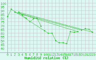 Courbe de l'humidit relative pour Giessen