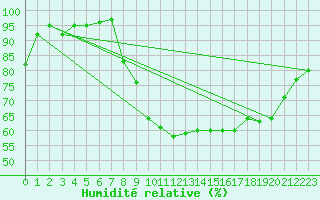 Courbe de l'humidit relative pour Orval (18)