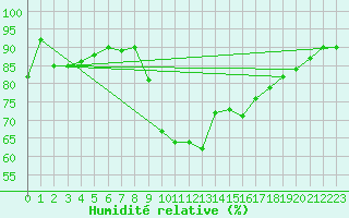Courbe de l'humidit relative pour Vernines (63)