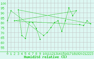Courbe de l'humidit relative pour Monte Scuro