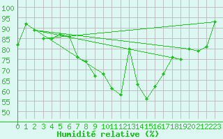 Courbe de l'humidit relative pour Locarno (Sw)