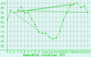 Courbe de l'humidit relative pour Sigmarszell-Zeiserts