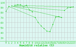 Courbe de l'humidit relative pour Leibstadt