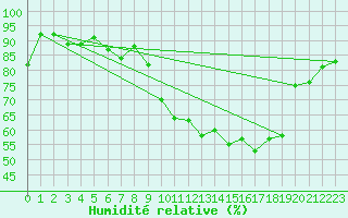 Courbe de l'humidit relative pour Buchs / Aarau