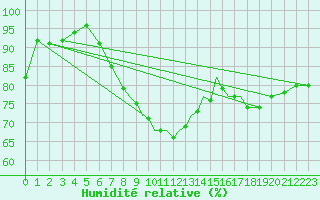 Courbe de l'humidit relative pour Hawarden