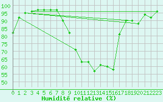 Courbe de l'humidit relative pour Feldbach
