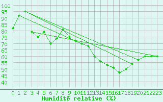 Courbe de l'humidit relative pour Concoules - La Bise (30)
