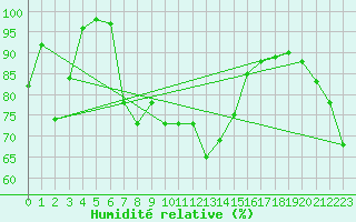 Courbe de l'humidit relative pour Tarifa