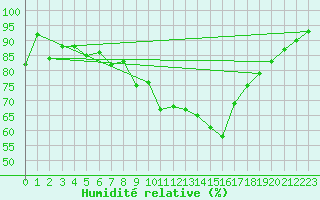 Courbe de l'humidit relative pour Oron (Sw)