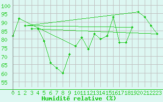 Courbe de l'humidit relative pour Saint-Brieuc (22)