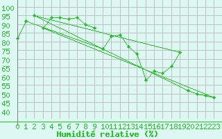 Courbe de l'humidit relative pour Saint-Auban (04)