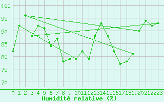 Courbe de l'humidit relative pour Storoen