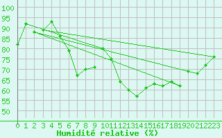 Courbe de l'humidit relative pour Gravesend-Broadness