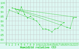 Courbe de l'humidit relative pour Elpersbuettel