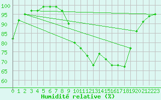 Courbe de l'humidit relative pour Capel Curig