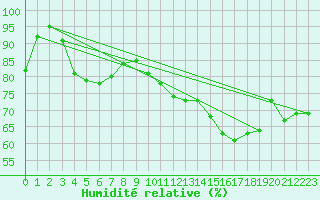 Courbe de l'humidit relative pour Saint-Julien-en-Quint (26)