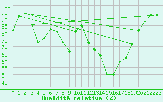 Courbe de l'humidit relative pour Leibnitz