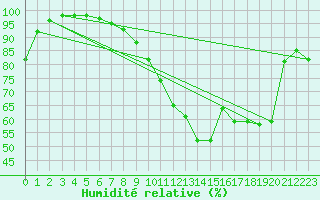 Courbe de l'humidit relative pour Roissy (95)