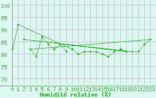 Courbe de l'humidit relative pour Cap Bar (66)