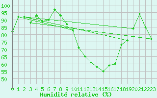 Courbe de l'humidit relative pour La Fretaz (Sw)