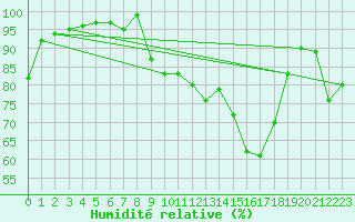 Courbe de l'humidit relative pour Plaffeien-Oberschrot