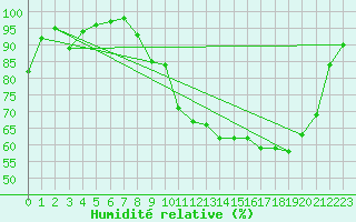 Courbe de l'humidit relative pour Deidenberg (Be)