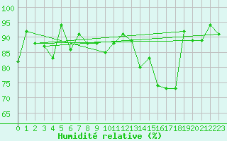 Courbe de l'humidit relative pour Messstetten