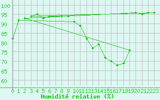 Courbe de l'humidit relative pour Champagne-sur-Seine (77)