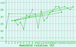 Courbe de l'humidit relative pour Chaumont (Sw)