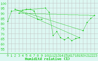 Courbe de l'humidit relative pour Abbeville (80)