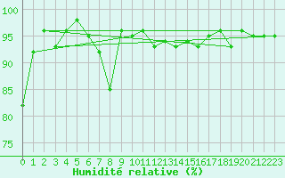 Courbe de l'humidit relative pour Leutkirch-Herlazhofen