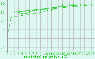 Courbe de l'humidit relative pour Porsgrunn