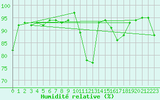 Courbe de l'humidit relative pour Cazats (33)