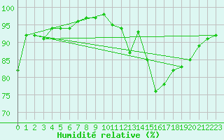 Courbe de l'humidit relative pour Orlans (45)
