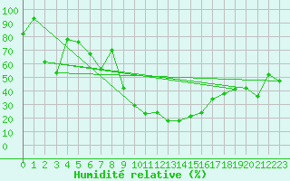 Courbe de l'humidit relative pour Locarno-Magadino