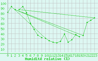 Courbe de l'humidit relative pour Erzincan