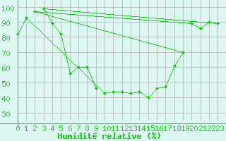 Courbe de l'humidit relative pour Radauti