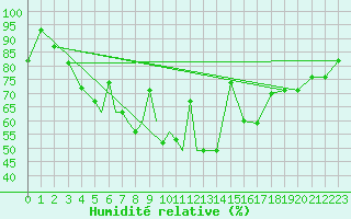 Courbe de l'humidit relative pour Petrozavodsk