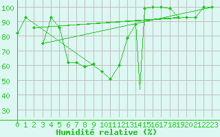 Courbe de l'humidit relative pour Murted Tur-Afb