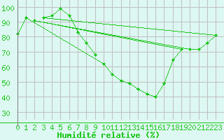 Courbe de l'humidit relative pour Gttingen
