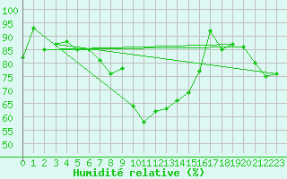 Courbe de l'humidit relative pour Guetsch