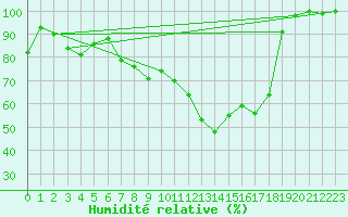 Courbe de l'humidit relative pour Bad Hersfeld