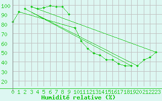 Courbe de l'humidit relative pour Rennes (35)
