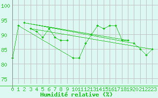 Courbe de l'humidit relative pour Feuchtwangen-Heilbronn
