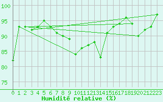 Courbe de l'humidit relative pour Waddington
