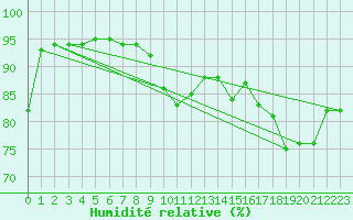 Courbe de l'humidit relative pour Orly (91)