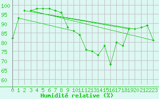 Courbe de l'humidit relative pour Le Mans (72)